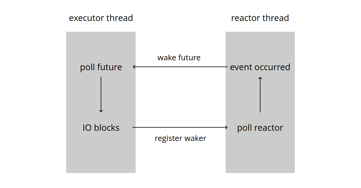 Building an Async Runtime with mio