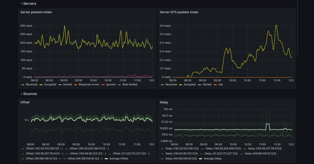 Introducing ntpd-rs metrics
