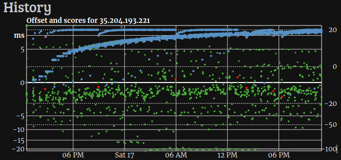 ntpd-rs on FreeBSD slowly reaching a score of 20 in the pool