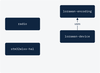 Initial LoRaWAN Rust ecosystem