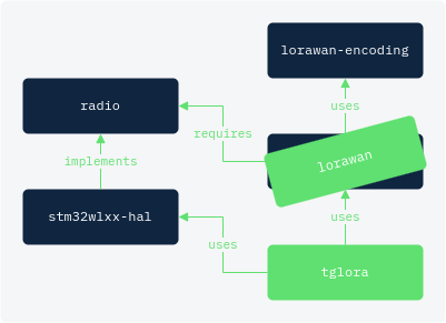 Adapted LoRaWAN Rust ecosystem