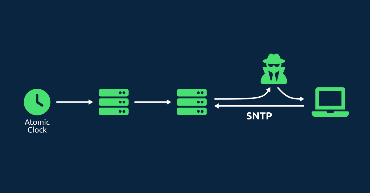 Manipulating time through (S)NTP