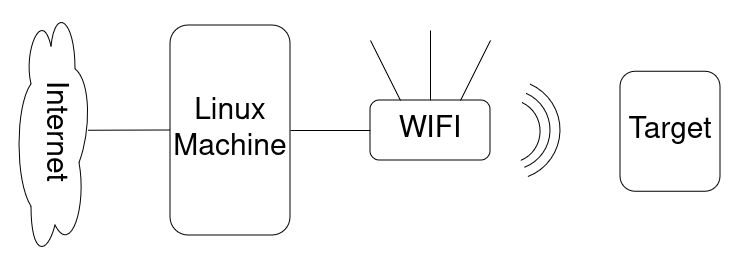 Network diagram