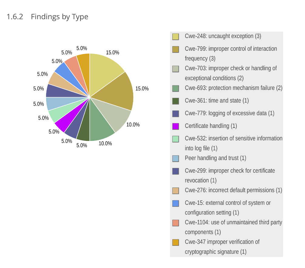 Findings by type