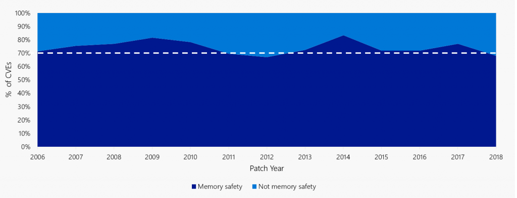 Figure 1: number of mem-safety bugs