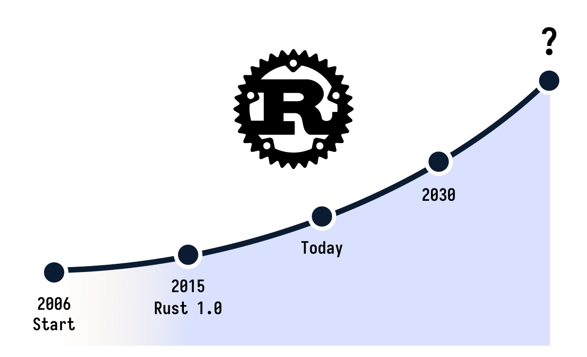 Will Rust be alive in 10 years?