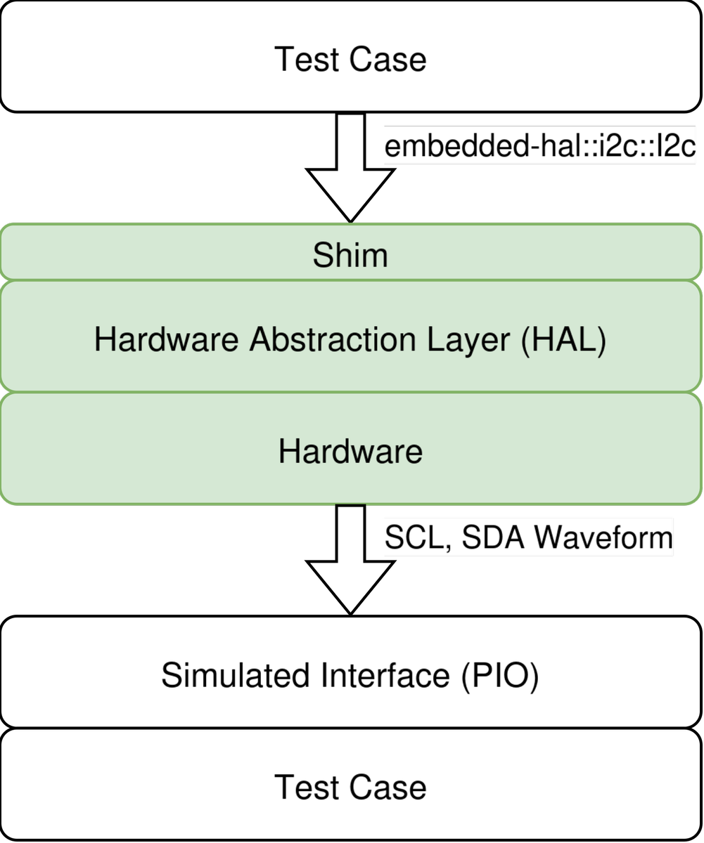 A stack of layers, starting with a white box labeled "Test Case" which has an arrow to the layer below labeled "embedded-hal::i2c::I2c", the box below is green and labeld "Shim", the box below that is green and labeled "Hardware Abstraction Layer (HAL)", the box below that is green and labeled "Hardware", then follows an arrow down labeled "SCL, SDA", the box below is white and labeled "Simulated Interface (PIO)", the box below that is white and labeled "Test Case".