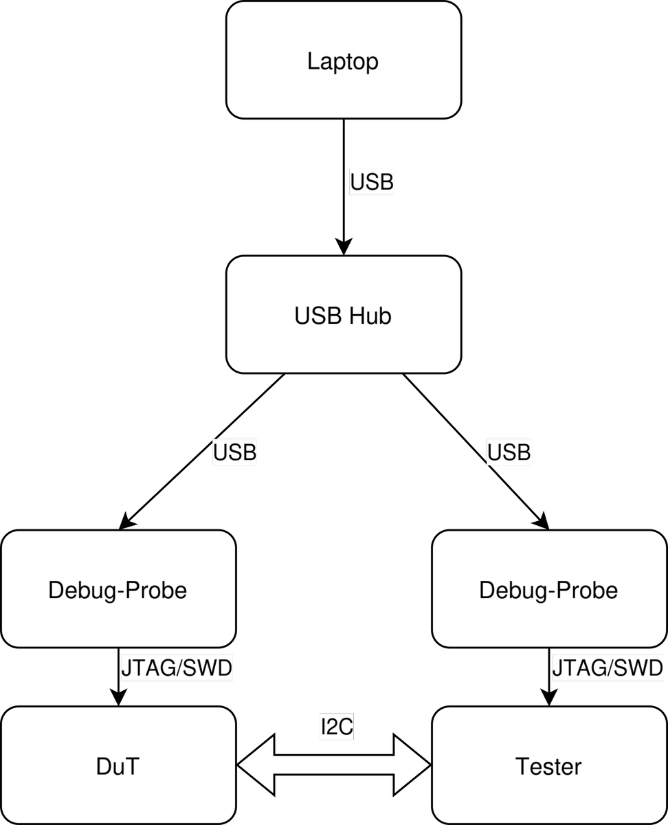 A connection diagram of four connections, Laptop is connected to USB Hub via USB, USB Hub is connected to two debug probes via USB those probes are connected to both DuT and Tester via JTAG/SWD, DuT and Tester are connected via I2C