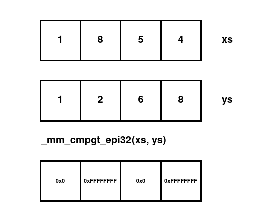 Sorting with SIMD