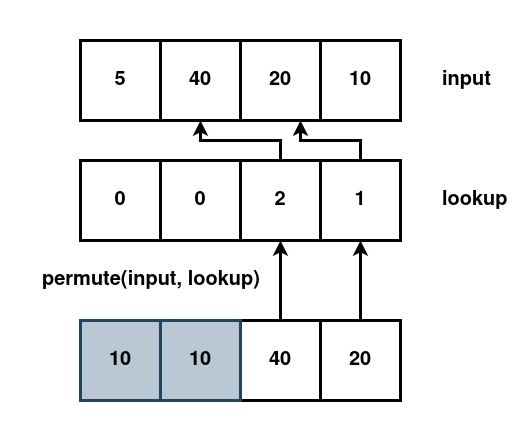 Sorting with SIMD