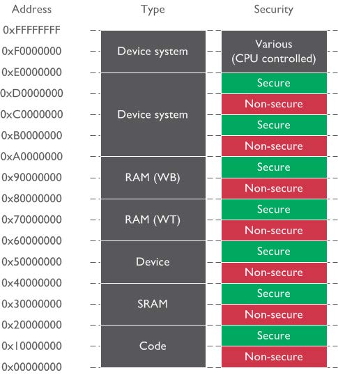Configuration of memory regions