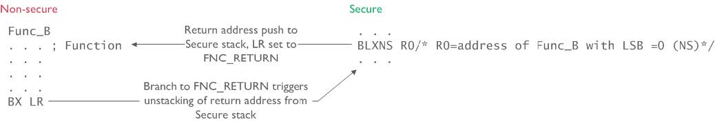 Secure to Non-secure