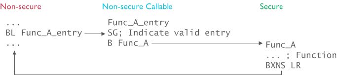 Non-secure Callable region